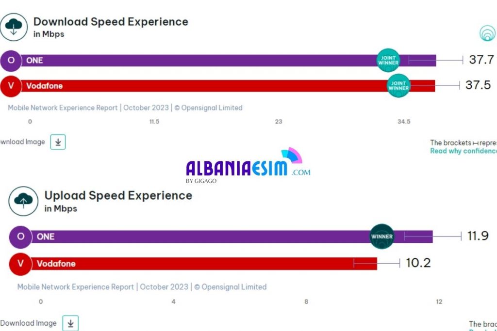 Albania Mobile Operators Speed